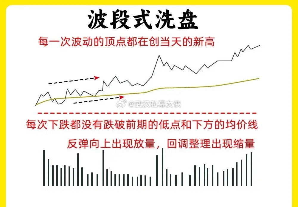 注意了！大部分散户在判断主力洗盘和出货，往往是大家最难分辨的。尤其是分时洗盘，分