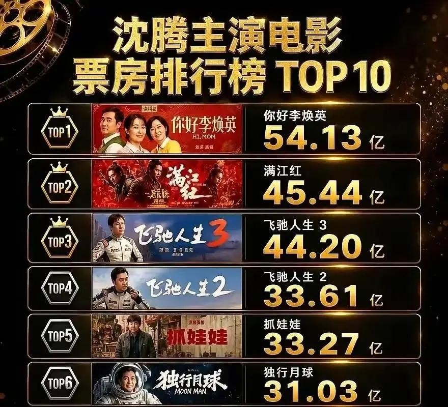 沈腾累计拿了5部30亿+爆款，2022年百花奖最佳男主评选中，101个大众评委全投了0票。当年舆论骂