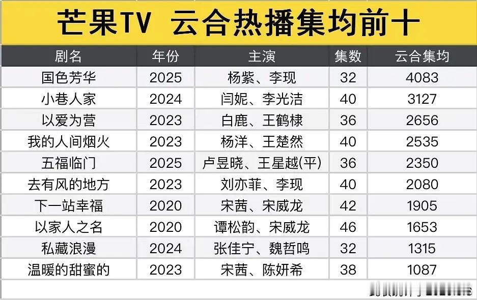 🥭云合top10的剧～五福最后热播期集均2350​​​