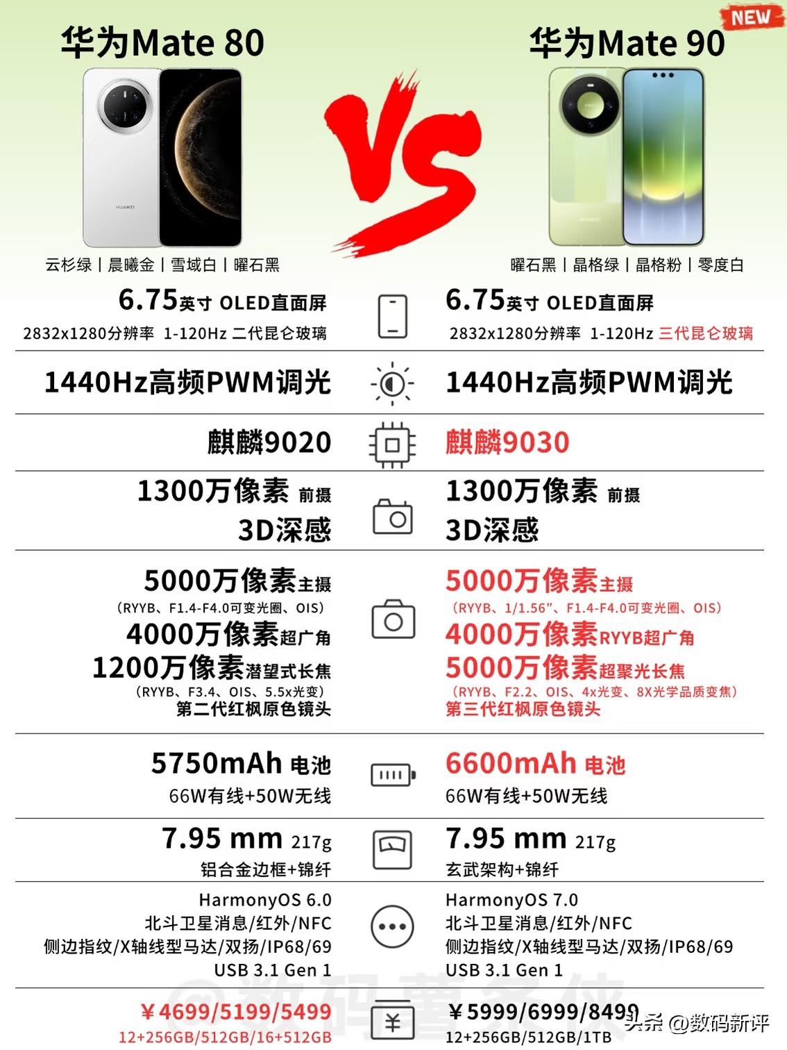 mate90标准版对比mate80这次还是标准版最香吗？长焦算是进步