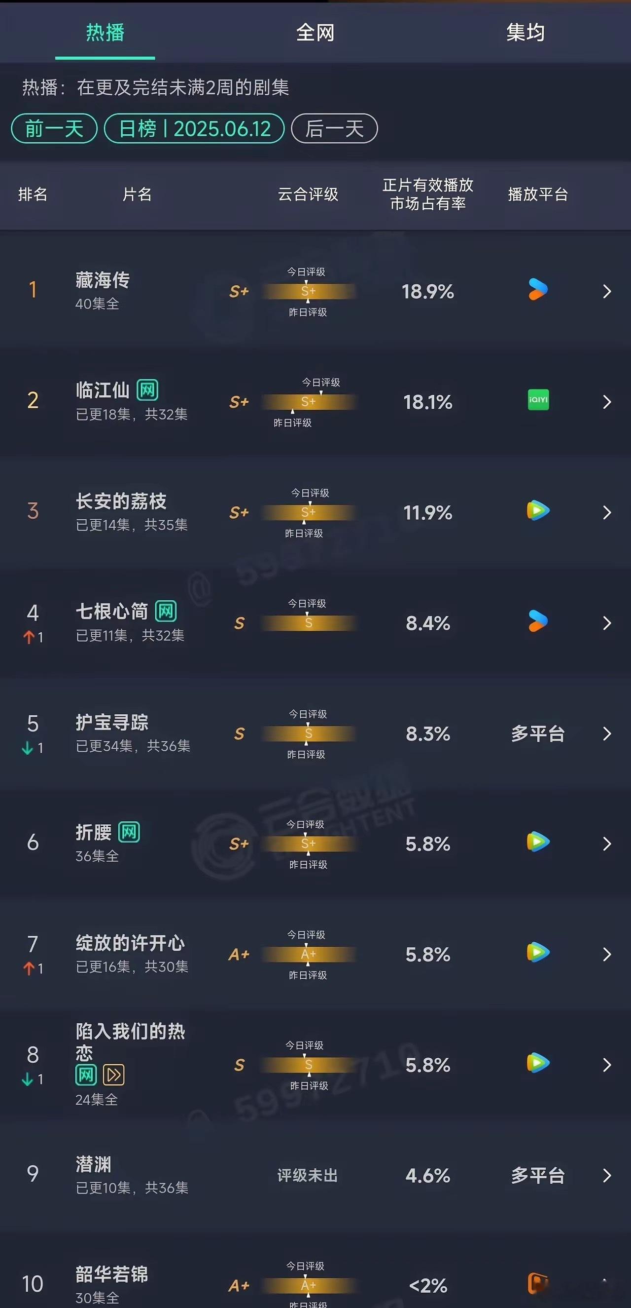 《临江仙》即将登顶！​看来昨天的线下剧宣效果不错，《临江仙》云合占比即将超过《藏