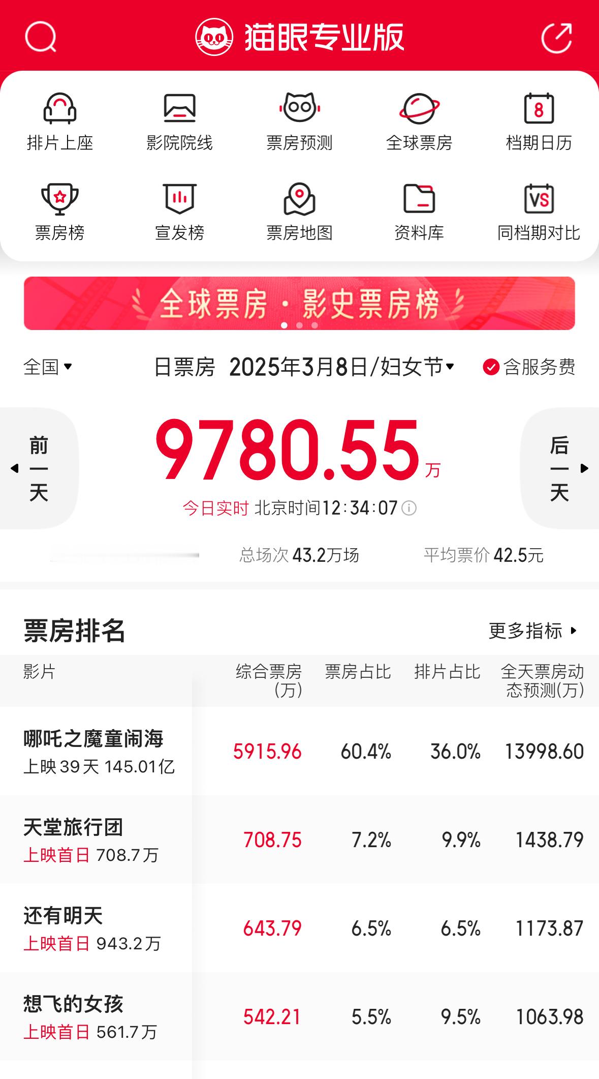 哪吒票房猫眼和灯塔的预测，一个148.6亿一个148.69亿，而第六名是148.