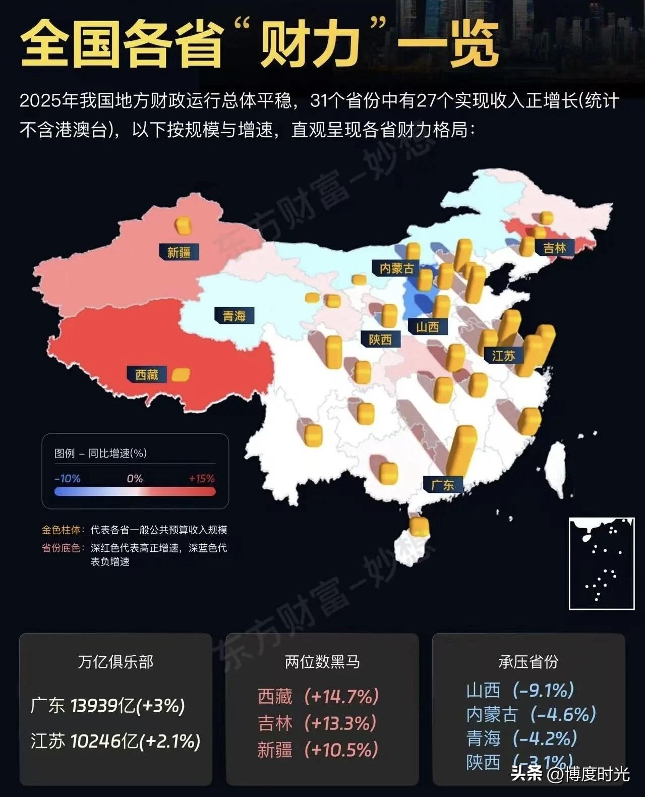 最近31省份2025年财政账本陆续发布国内各省“财力”大PK有新结果广东依
