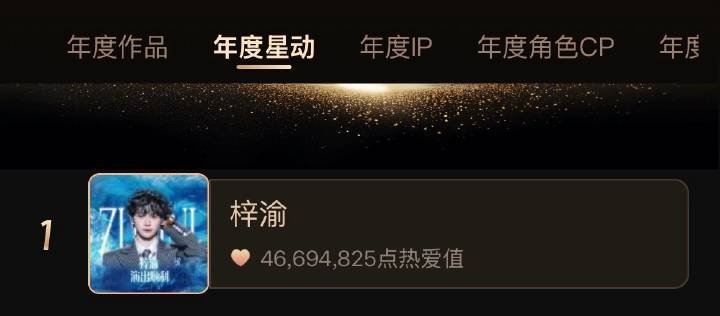 超话大赏第一阶段投票结果来了，梓渝断层第一这个路人盘真的好大啊！