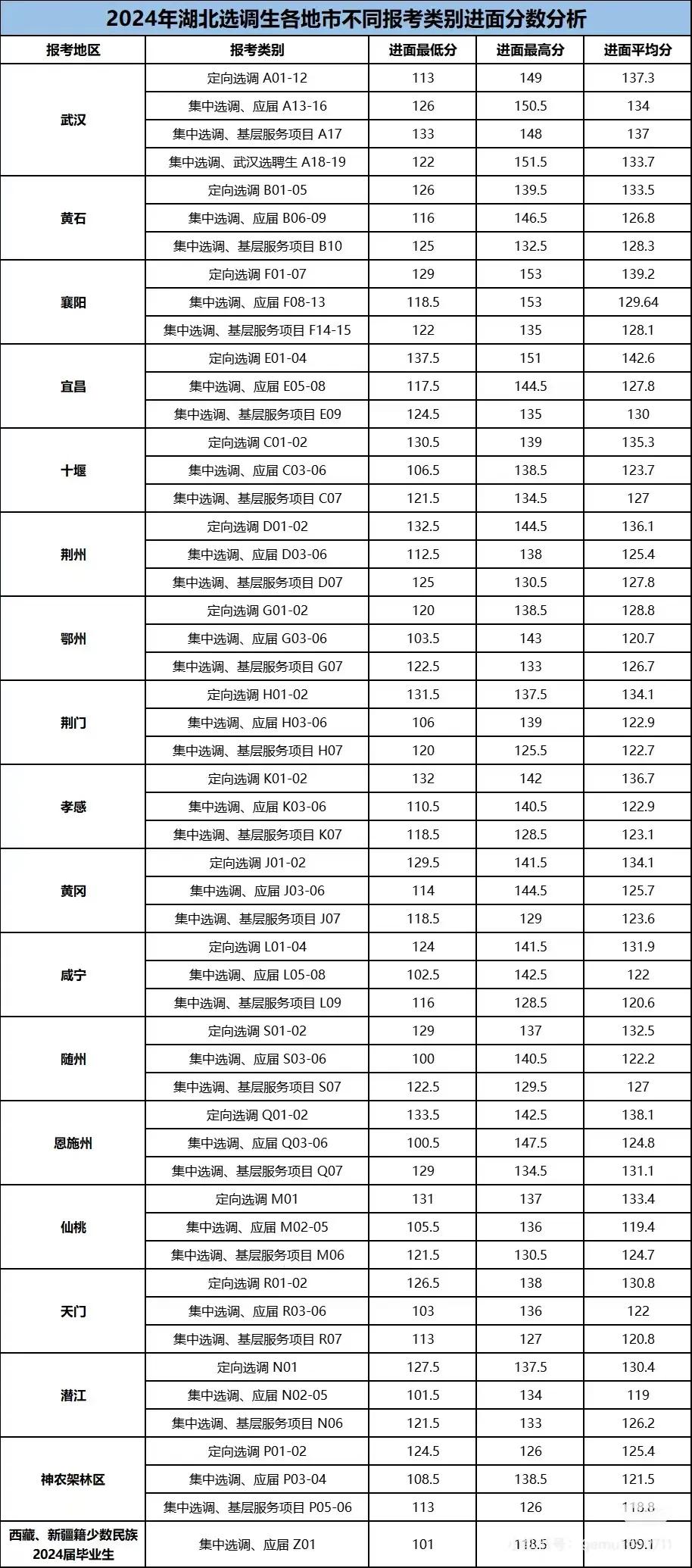 湖北选调生成绩出了湖北选调生面试25届选调生25湖北国考国省选调生选