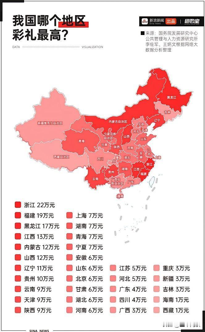 这才是真实的彩礼标准？按照其数据来源，似乎很权威。仔细一看，江西其实根本不算啥，