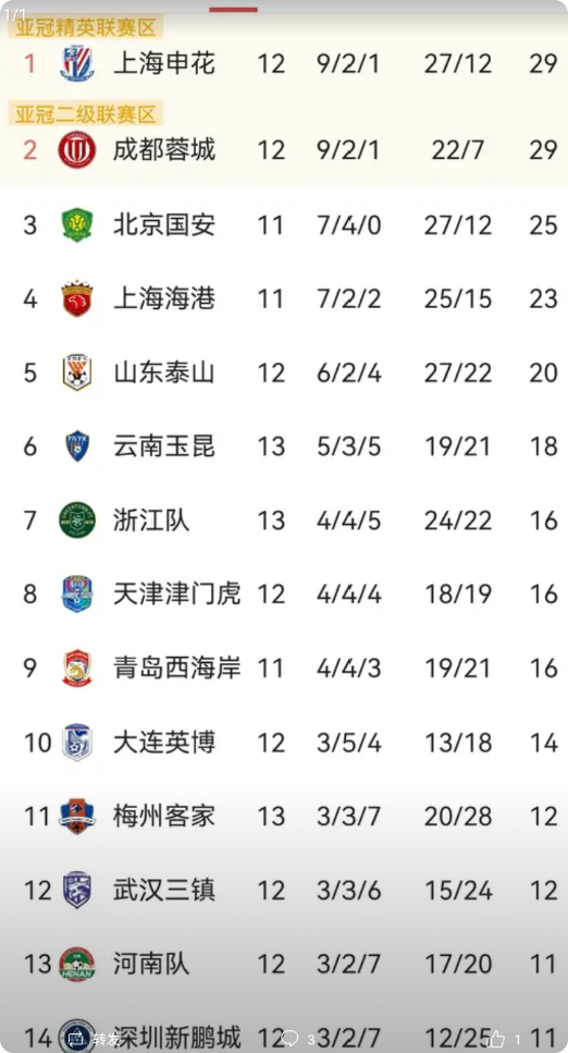 升班马云南玉昆已成中超劲旅！联赛第13轮云南玉昆2：0战胜梅州客家全取三分，积分