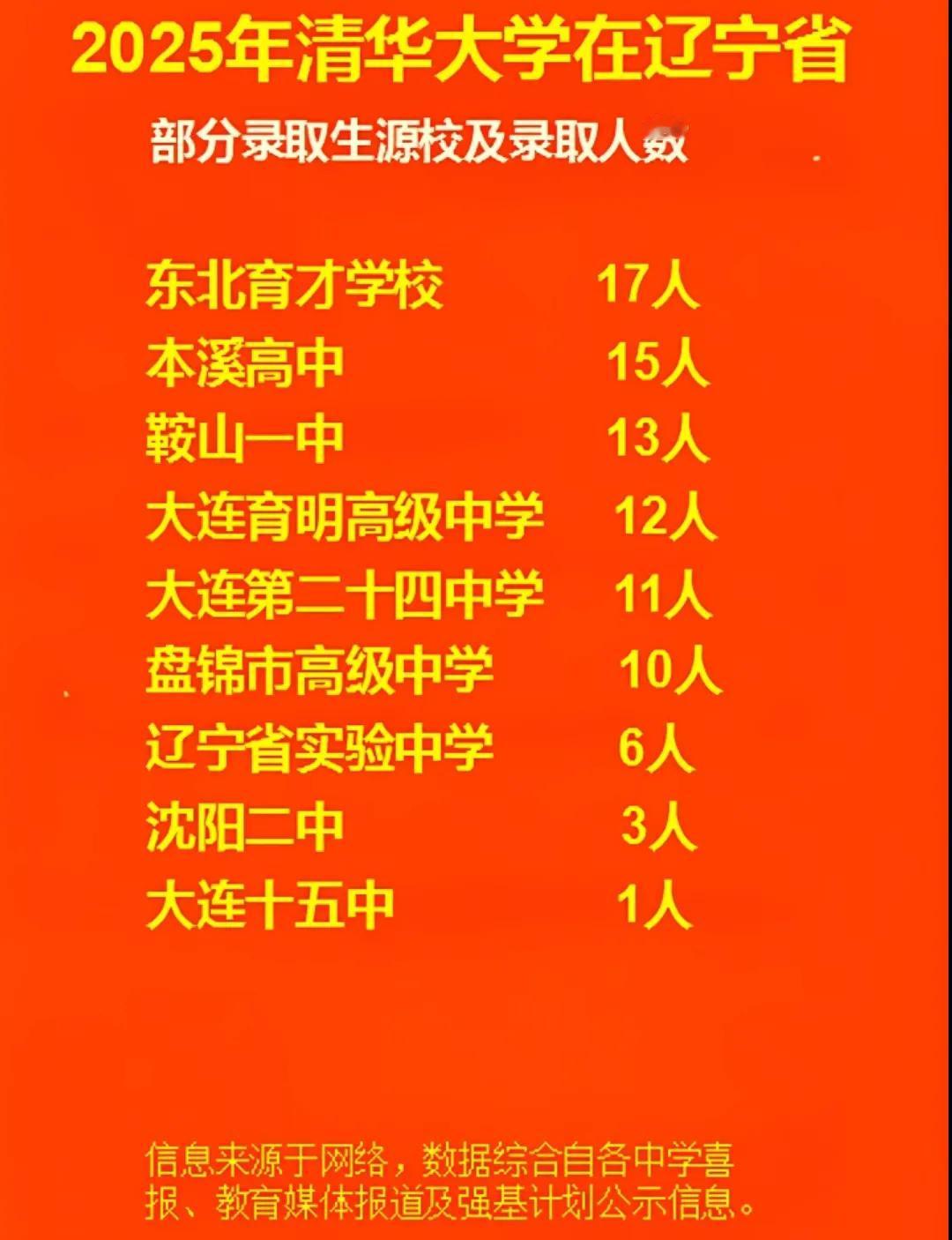 虽然本溪的人口数量没有沈阳、大连、鞍山那么多，可是本溪高中竟然有15人考进了清华