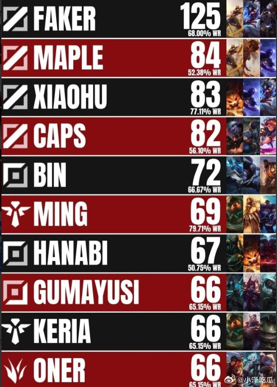 MSI比赛场次数排名：Faker以125场68%胜率第一，Xiaohu第三单就m