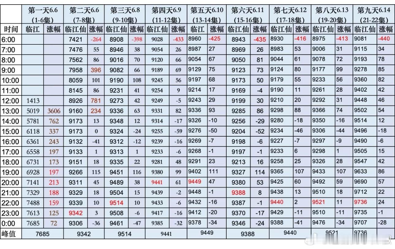 🥝《临江仙》昨日热度峰值9736，云合估计4500w左右，今天背水一战了，直接