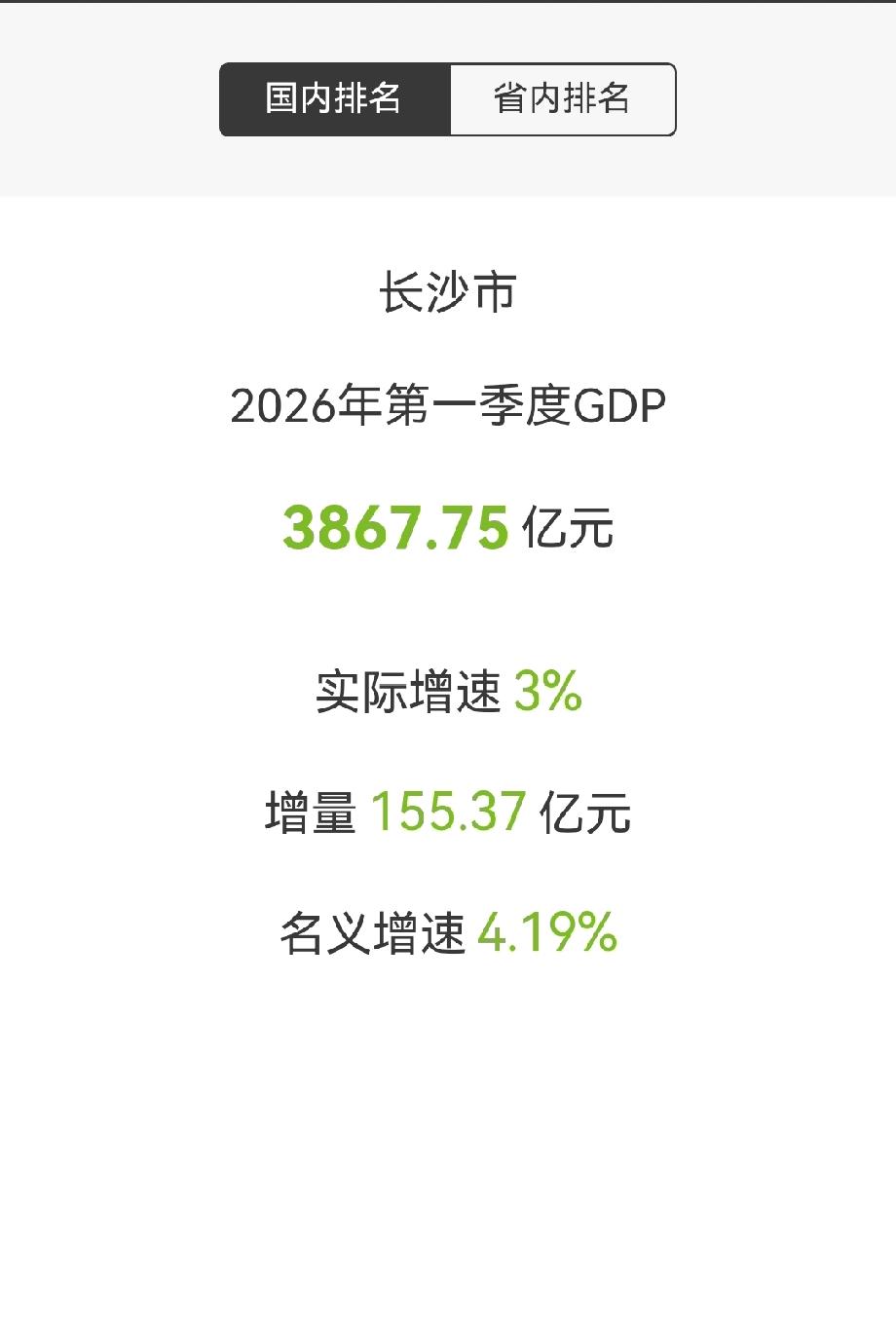 长沙市2026年第一季度GDP公布长沙市2026年第一季度GDP3867