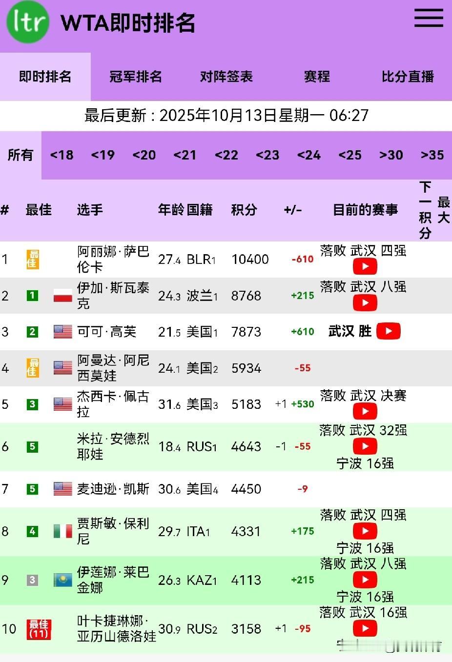 最新WTA即时世界排名（前十名）阿尼西莫娃、亚历山德罗娃排名创新高，分别列第四