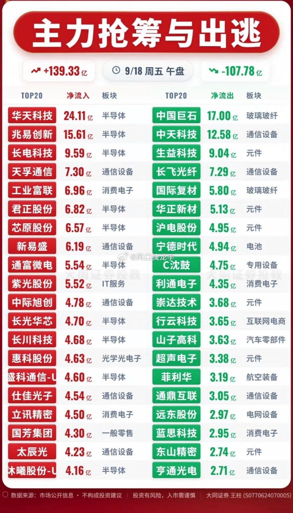 9月18日周五主力抢筹与出逃前20名个股，盘面大起大落，投资务必小心！9月18日