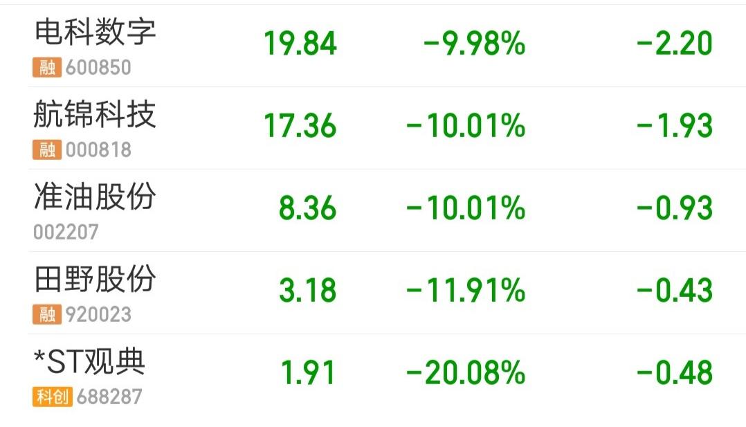 A股今天最惨的票诞生了，立案调查一字跌停，退市风险警示一字跌停。5只股票爆大雷，