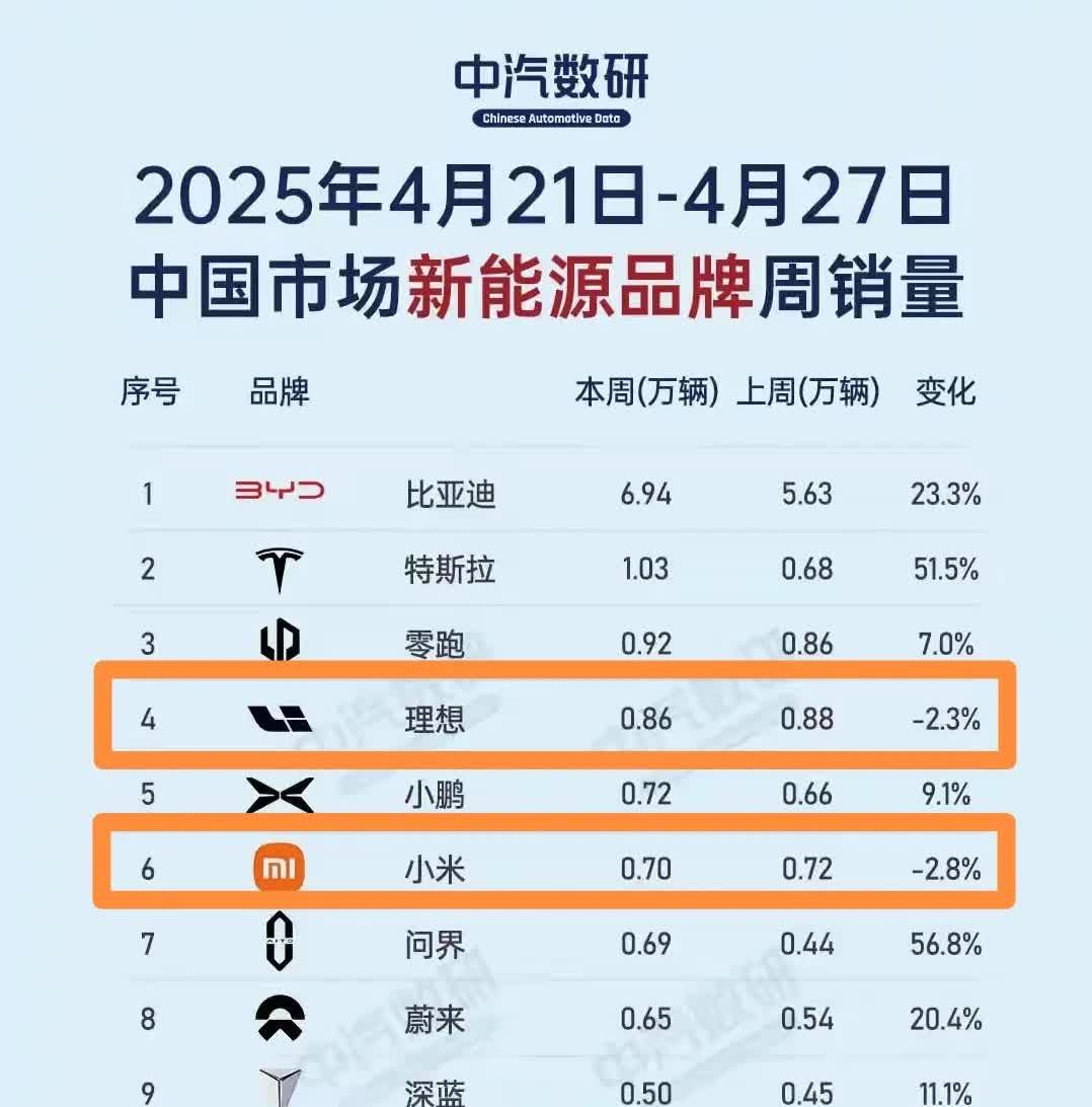 谁能想到理想和小米成为难兄难弟？上周新能源汽车销量排名出炉，排名前十五的