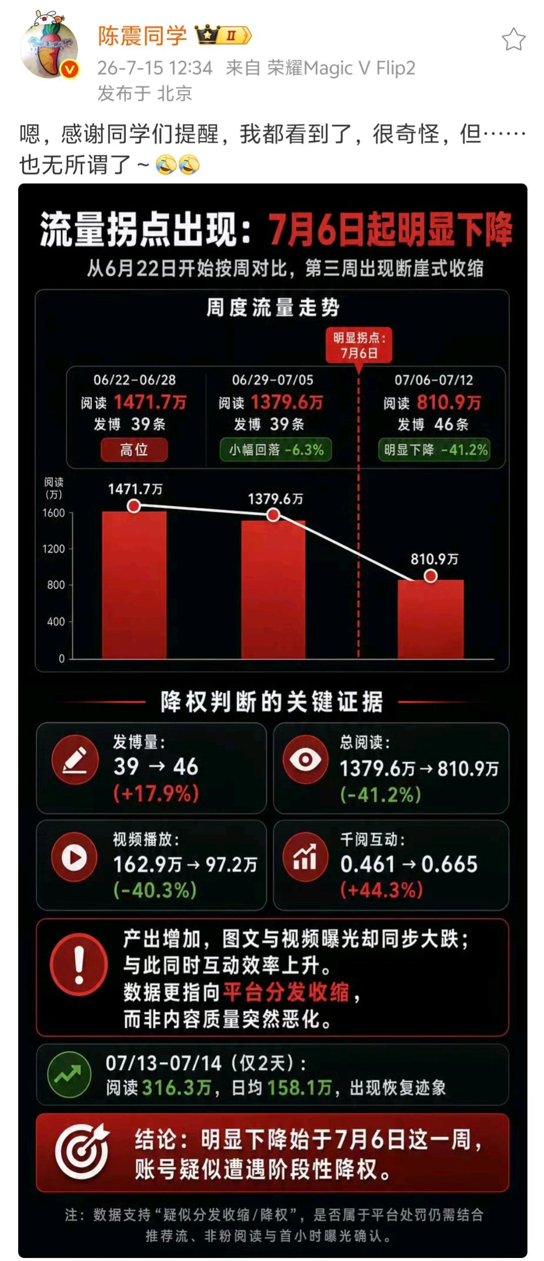 陈震同学复出后的高光时刻仅仅维持了14天，又重新被微博平台降权限流了。有网友发