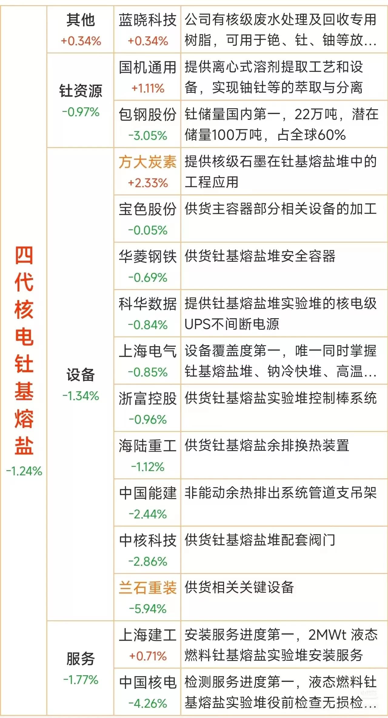 周末重磅！我国钍基熔盐堆突破改写核电格局，开创下一个万亿科技新赛道，这些公司直接