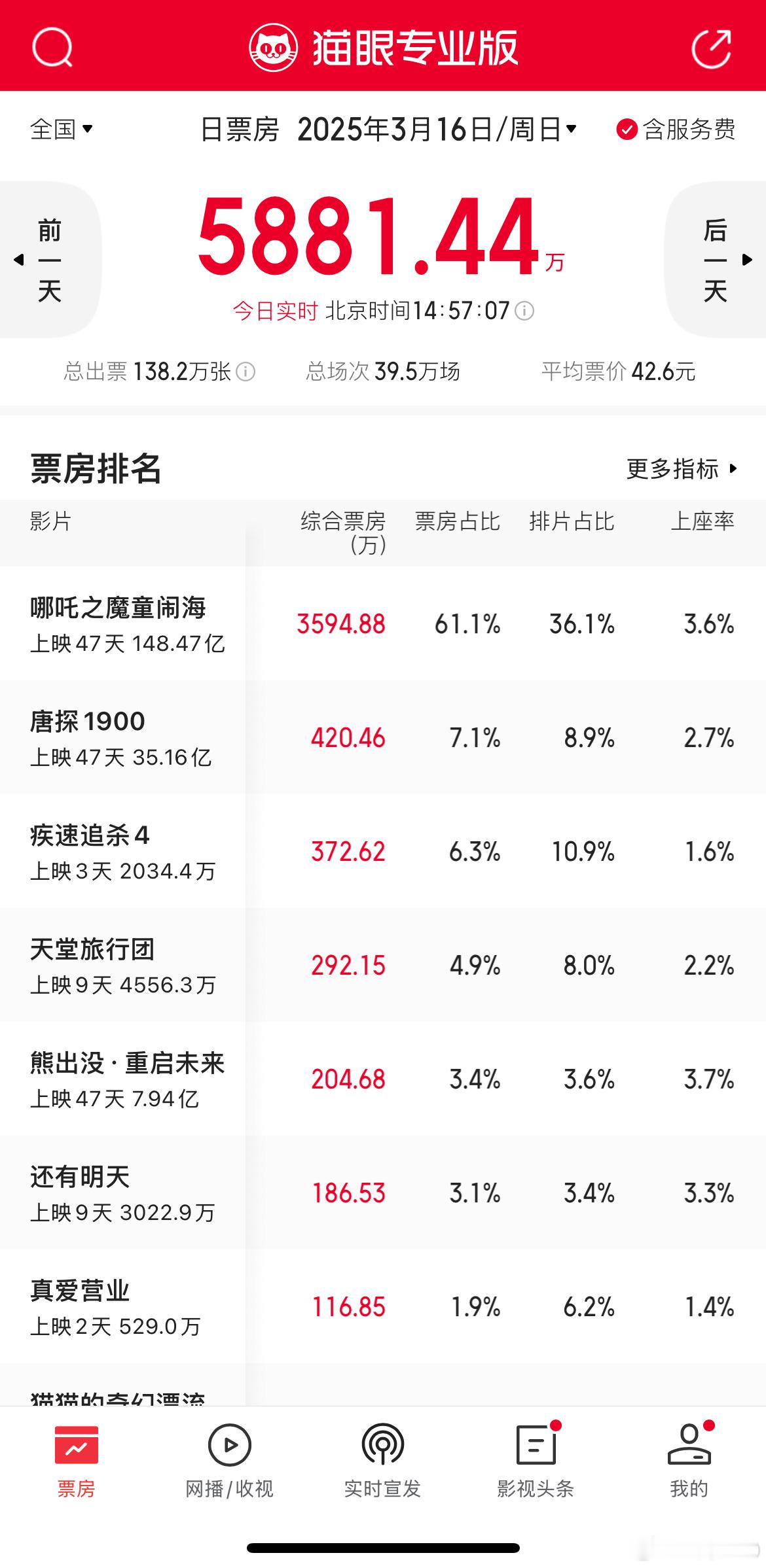 《唐探1900》重回单日票房亚军，看样子还能打到清明档。​​​