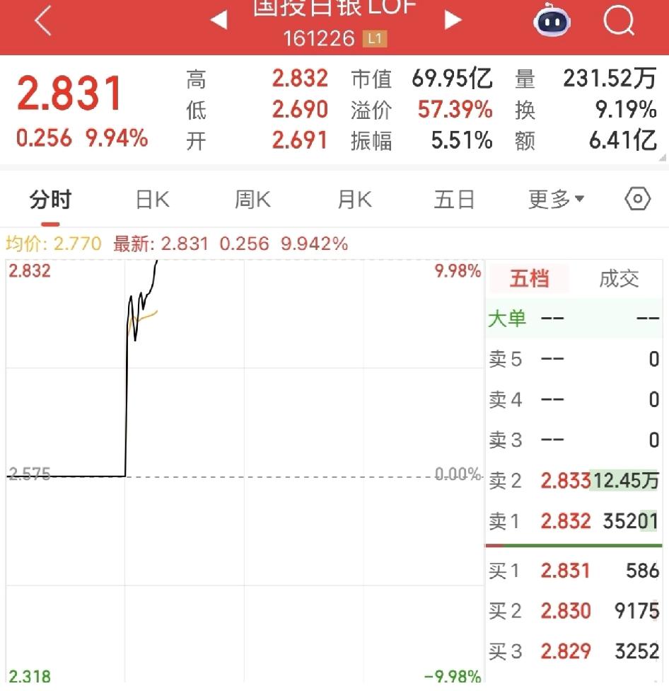 国投白银LOF这波操作看懵了！溢价率飙到57%，场内价格和净值差出一大截，这是被