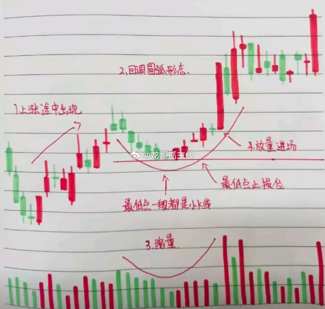缩量黄金坑：主力洗盘结束信号核心逻辑：缩量洗盘+圆弧底企稳+放量突破，识别主力意