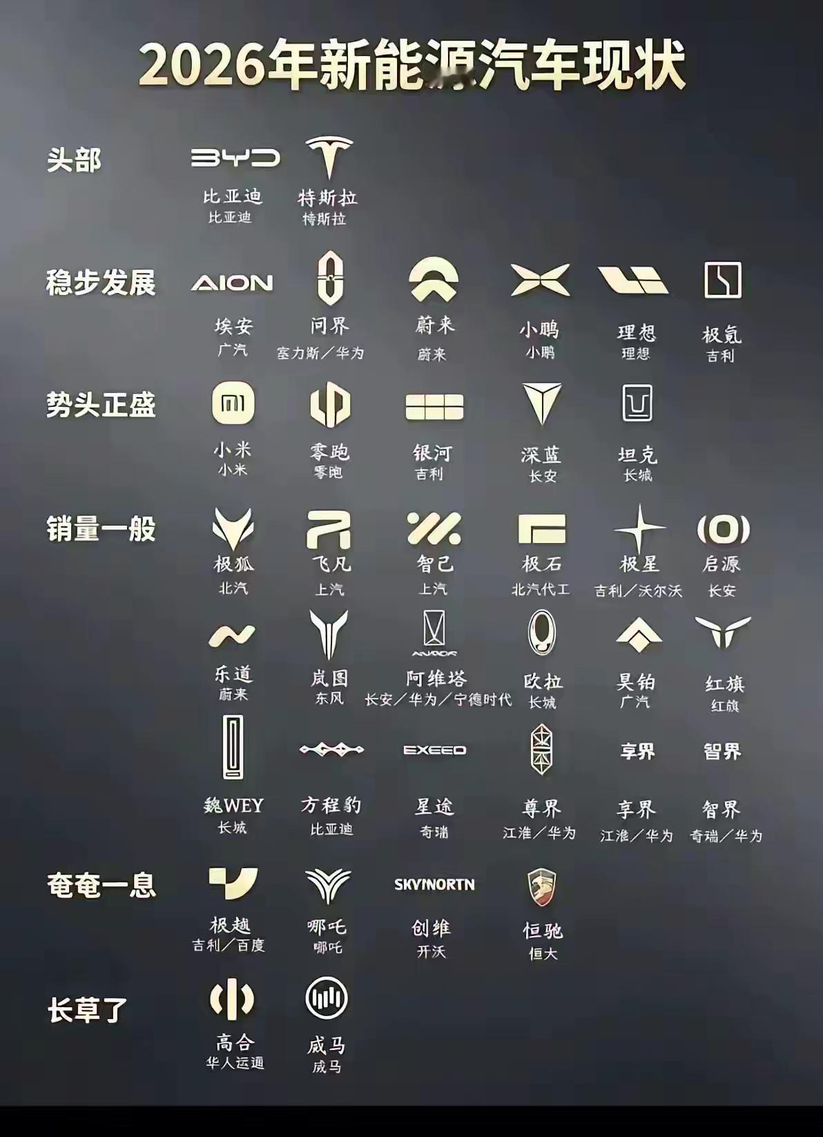2026年新能源汽车赛道分化愈发明显！比亚迪、特斯拉稳居头部阵营；埃安、问界、理