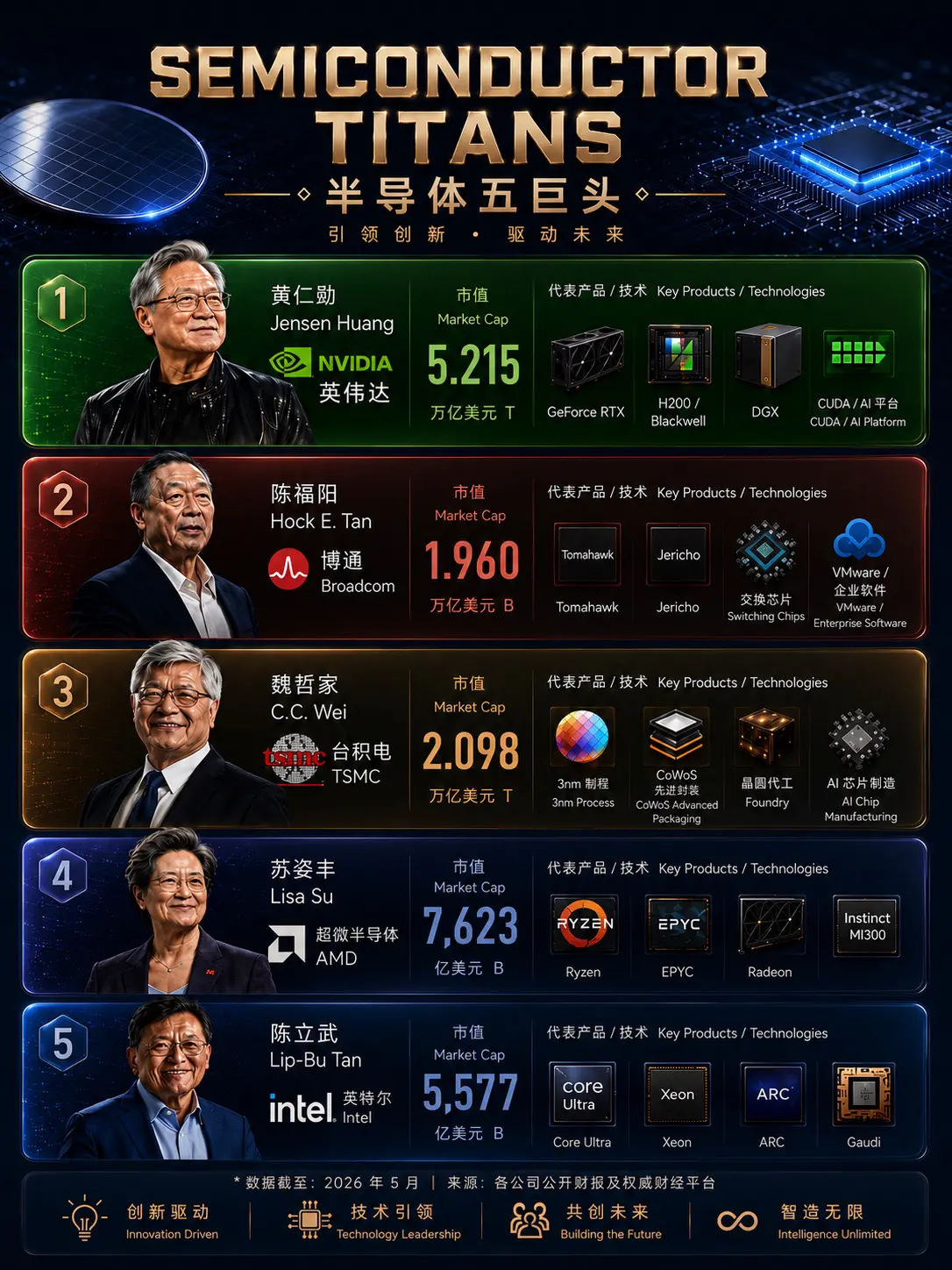华人，正在全面掌管全球半导体行业。黄仁勋掌管 GPU，苏姿丰掌管 CP...
