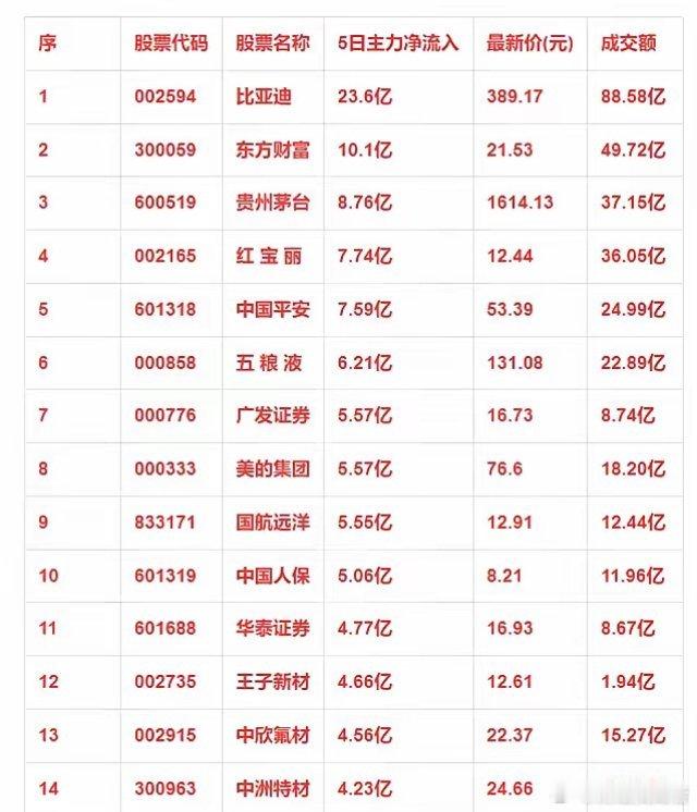 近五日，这些名单迎来主力净流入!11月24日，主力资金连续5个交易日净流入的股票