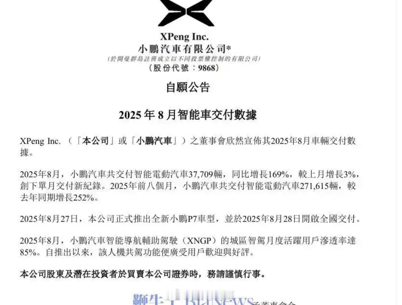 小鹏先交出8月的成绩单了：-交付新车37,709台，同比增长169%，单月交付