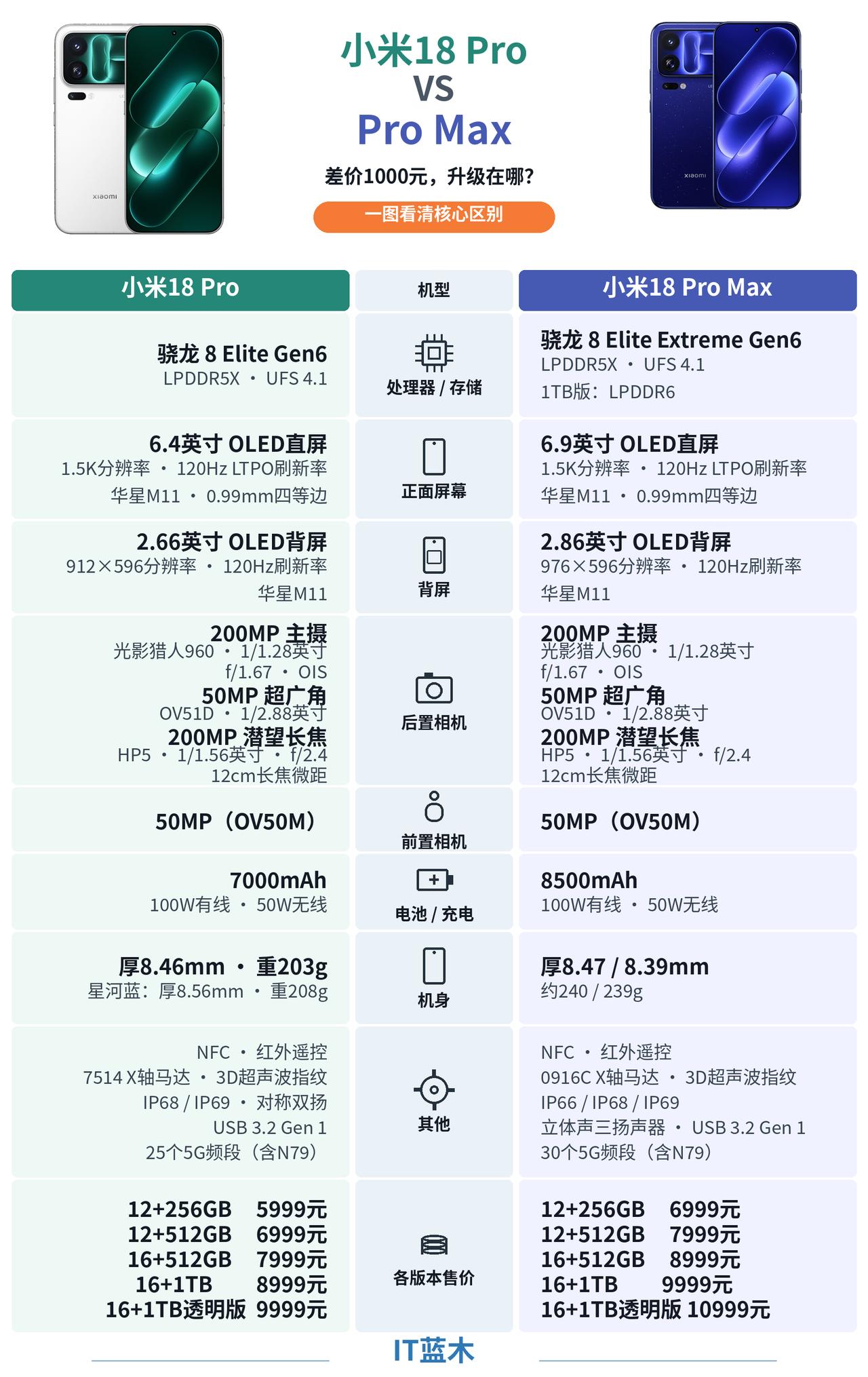 小米18Pro和小米18ProMax参数对比两款影像规格、屏幕规格（除