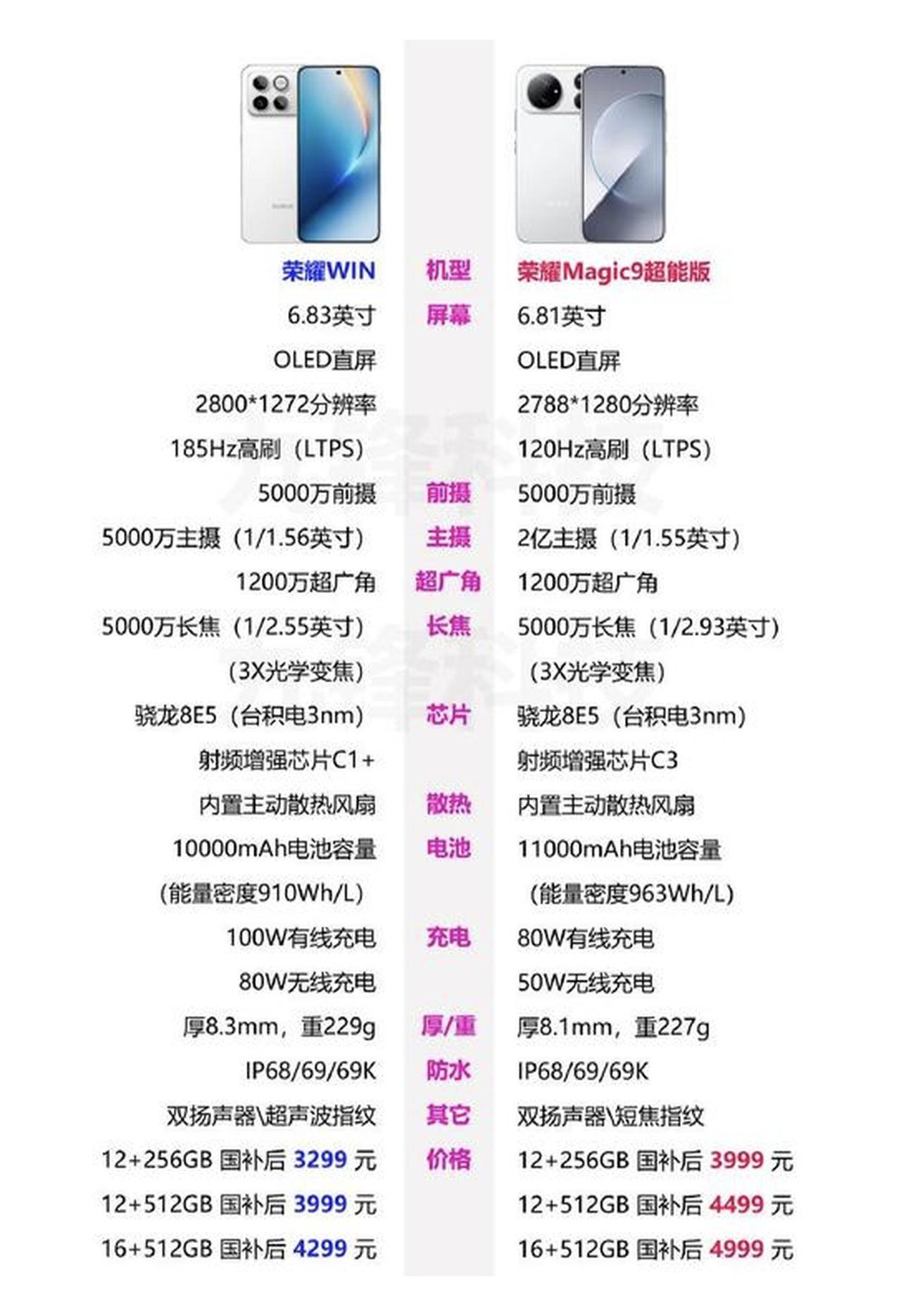 同事今早问我荣耀怎么选，我直接把两台机器的参数表甩给他Magic9超能版国补后