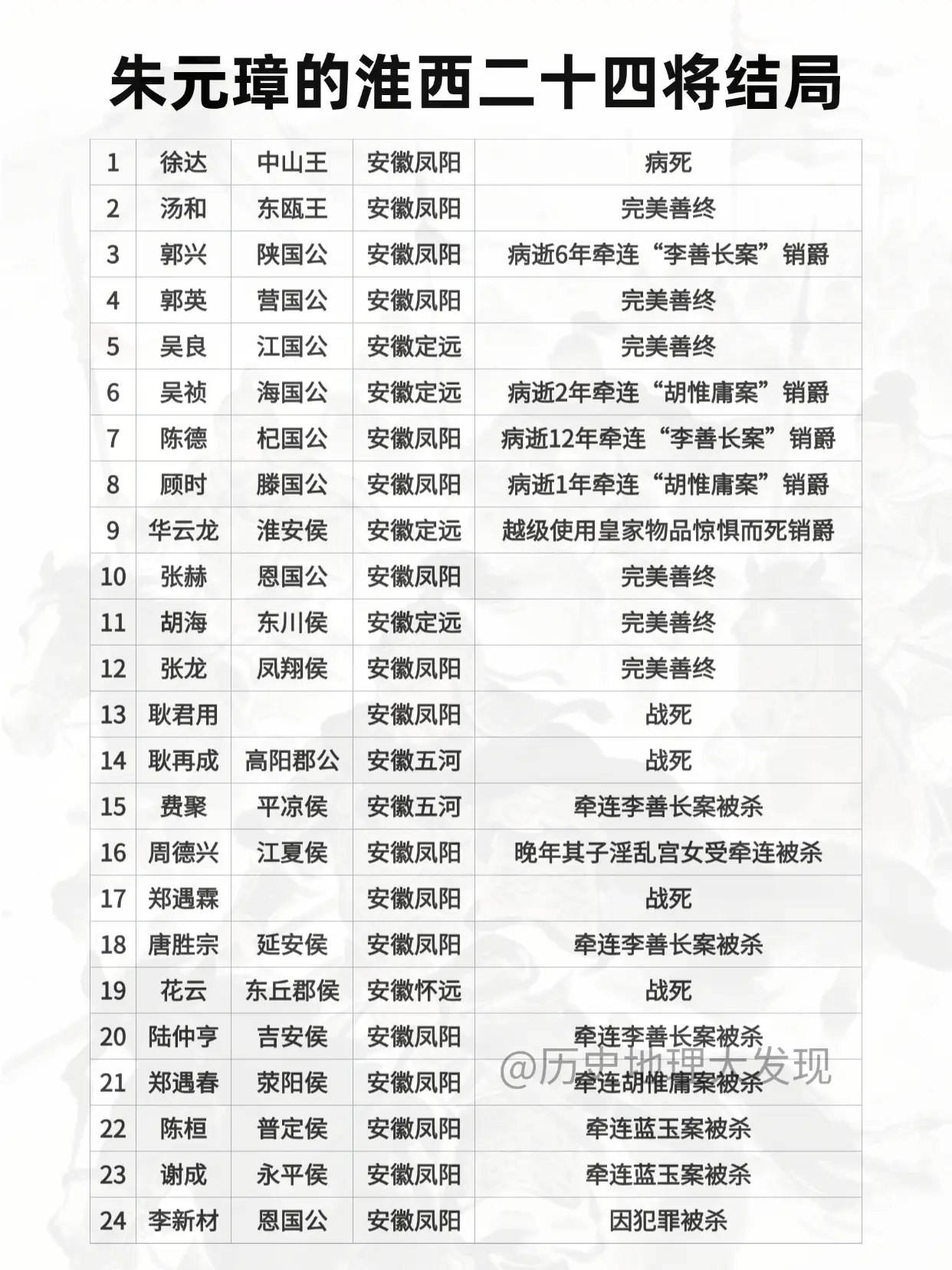 朱元璋的淮西二十四将结局。