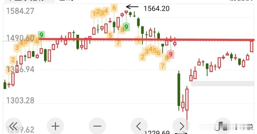 今天的盘面走的超乎的强，尾盘竟然没有资金兑现，节前就有资金抢先手，今天开盘砸了一