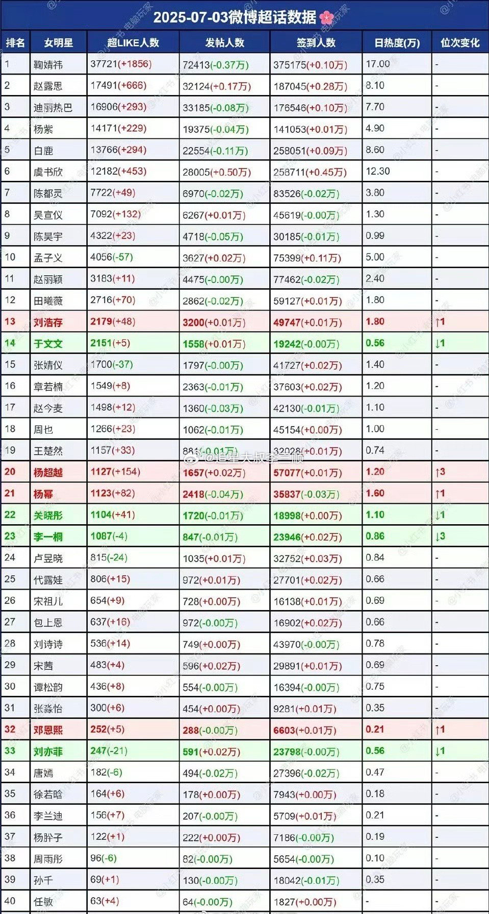 内娱女星超话数🍊一览，符合体感吗？top5：鞠婧祎赵露思迪丽热巴