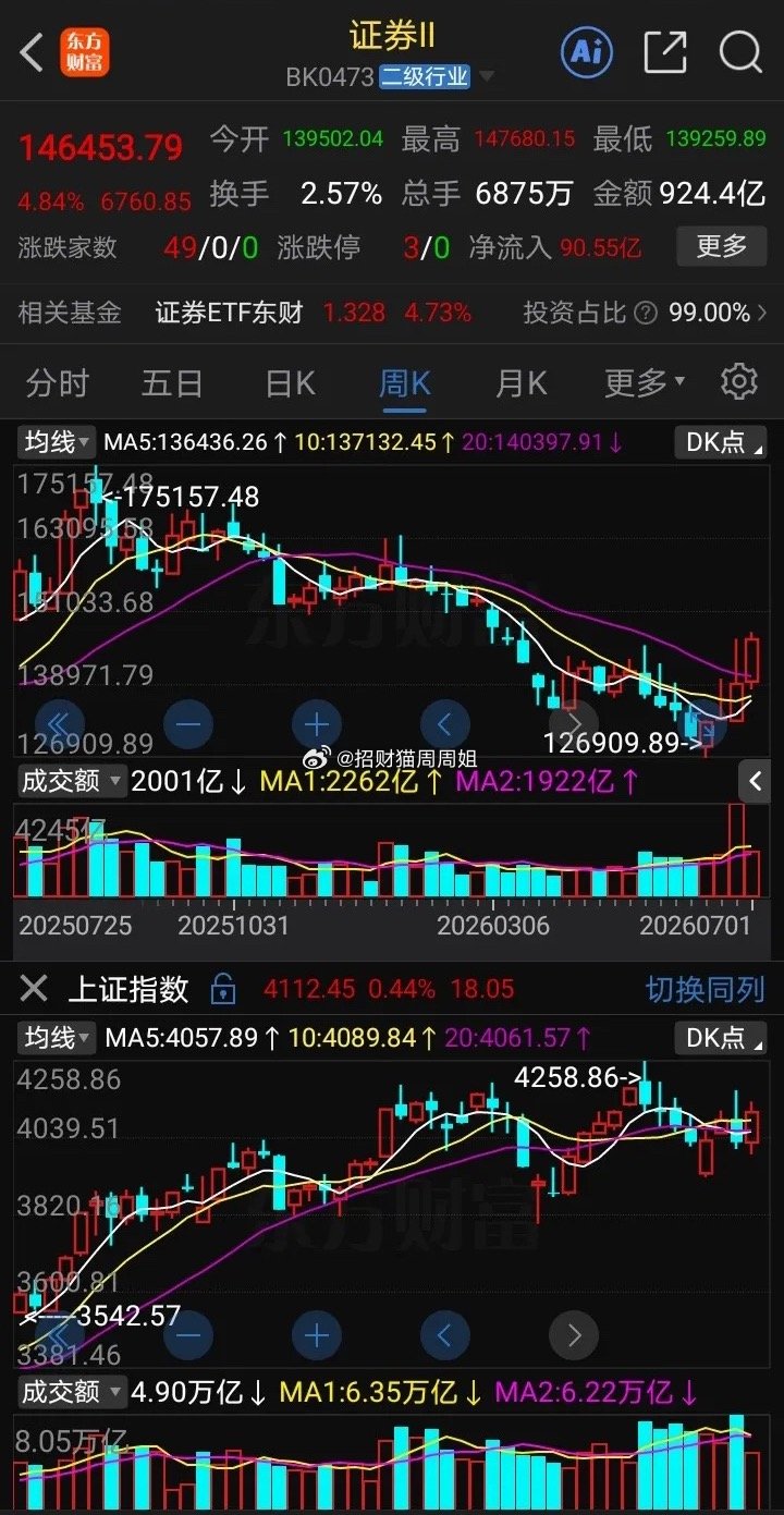 证券和大盘的关系！1.资金跷跷板效应（短期背离的原因）：当前市场成交量（上证约
