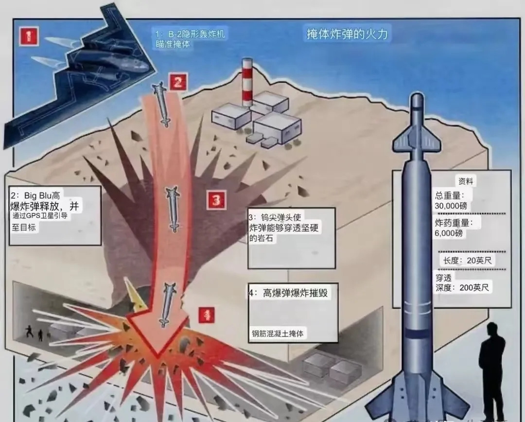 现在针对美国轰炸伊朗核设施普遍的观点是：伊朗宣布核设施损失很小，美国的轰炸没有达