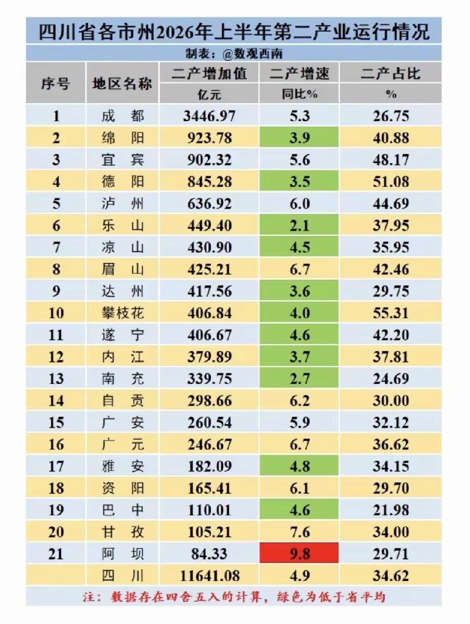 绿色地市是低于全省增速平均值，像攀枝花、绵阳、宜宾和德阳等地已经完成了工业化布局