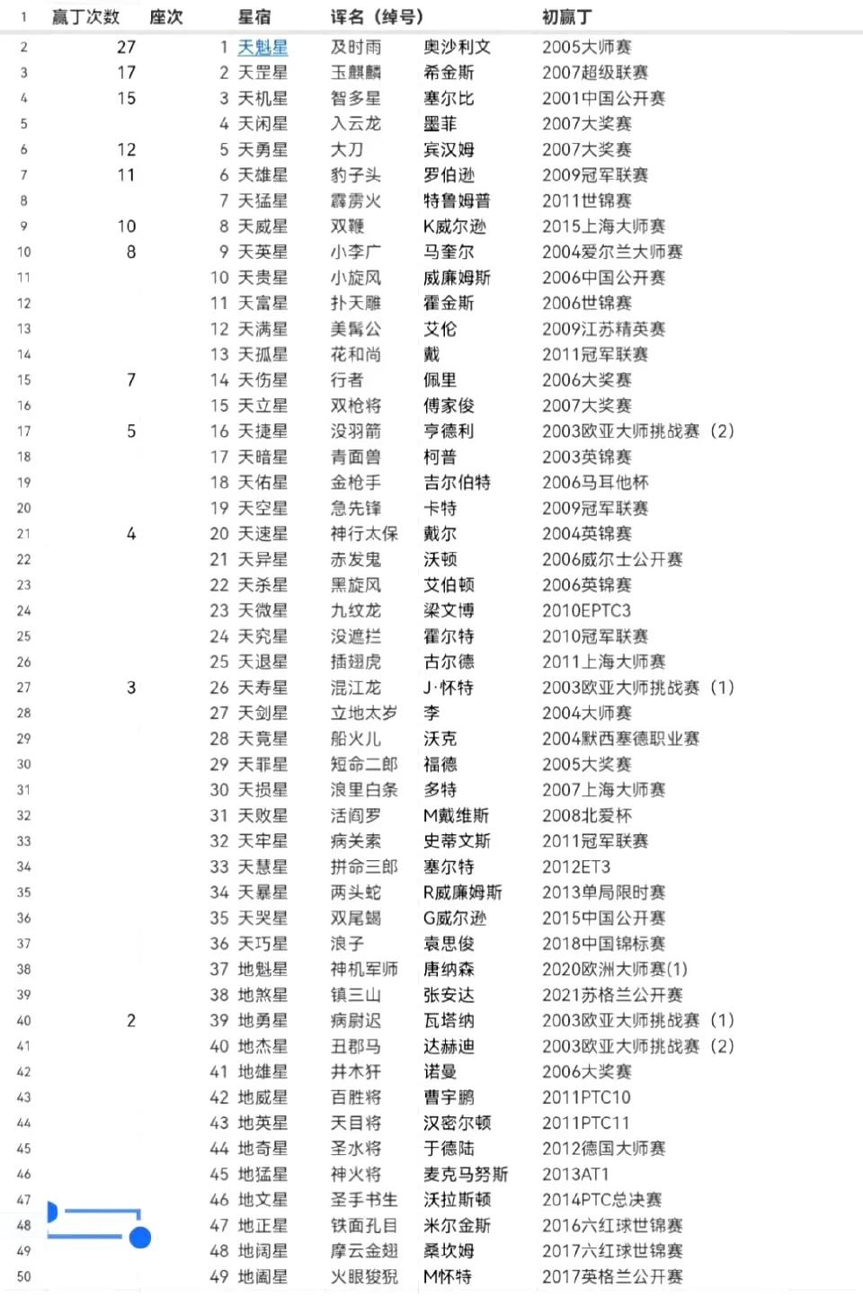 以《水浒传》108将为灵感，将每一位击败丁俊晖的职业选手称为“屠丁者”。随着斯