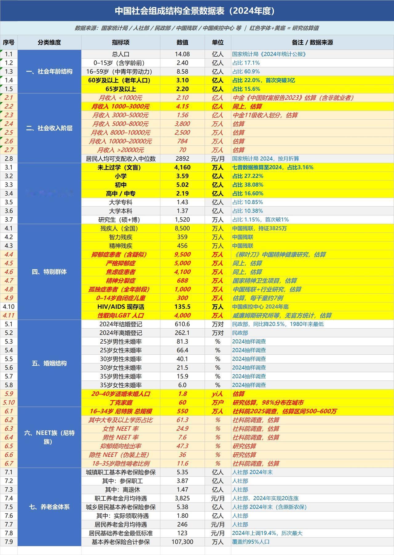 你我属于哪个社会层次的？第七次全国人口普查及2024年最新监测数据显示，我国