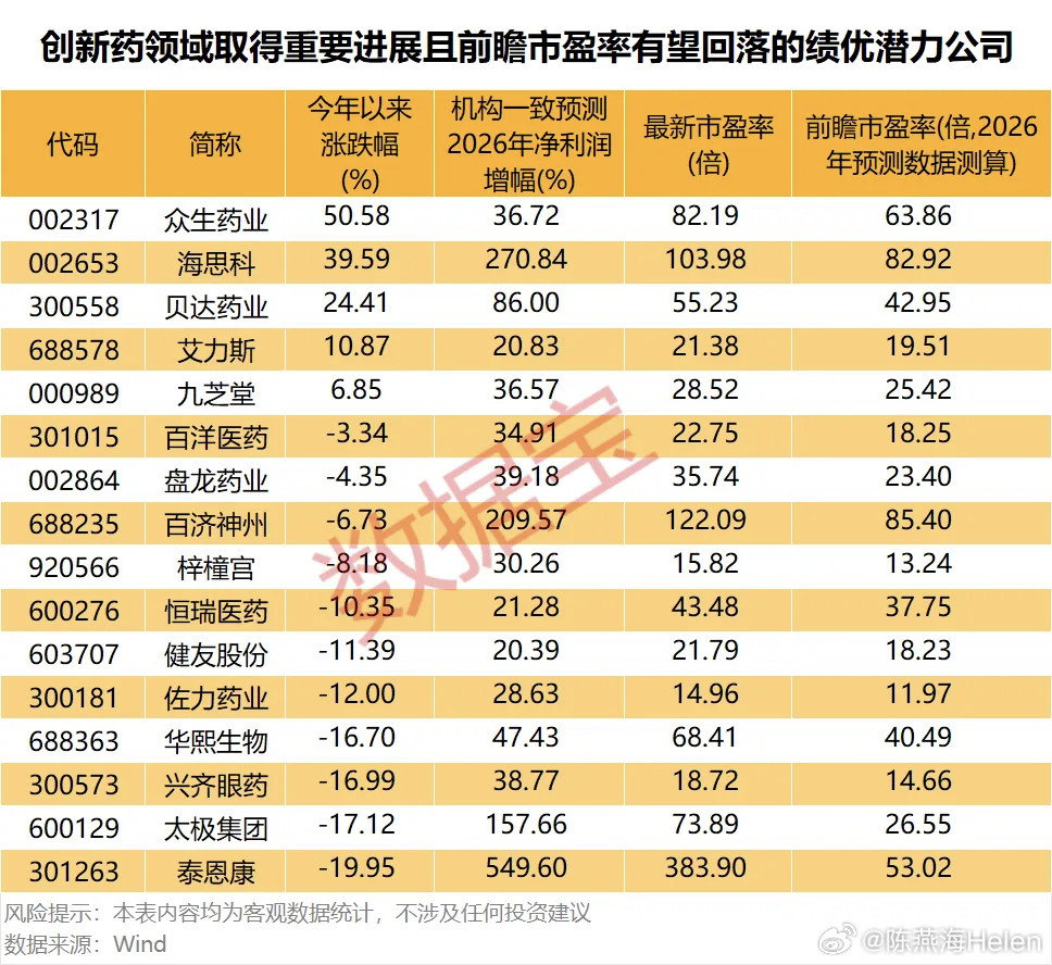 创新药潜力股
