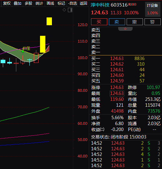 热门个股解读——淳中科技（603516）
