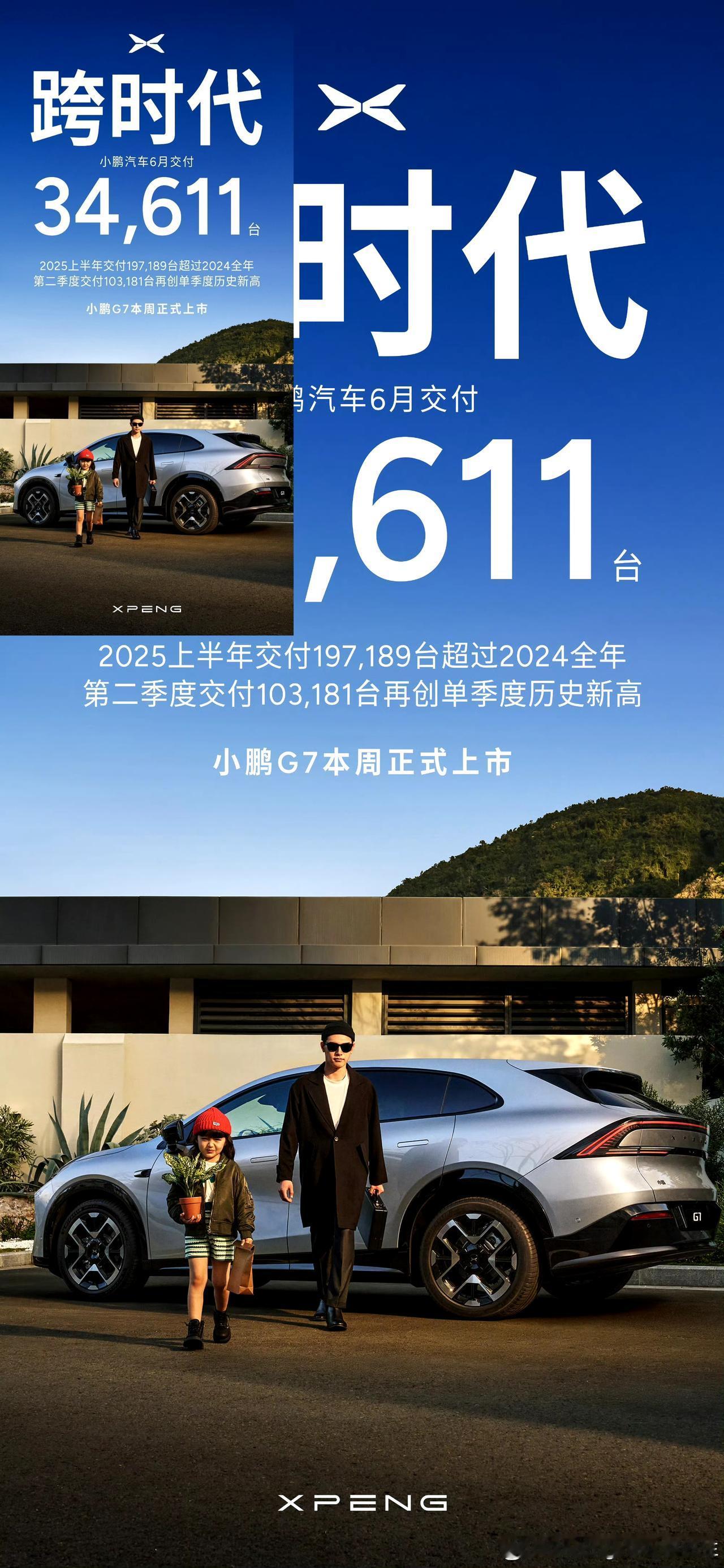今年的小鹏已经让人刮目相看了:▶6月，小鹏汽车共交付新车34,611台，其中G