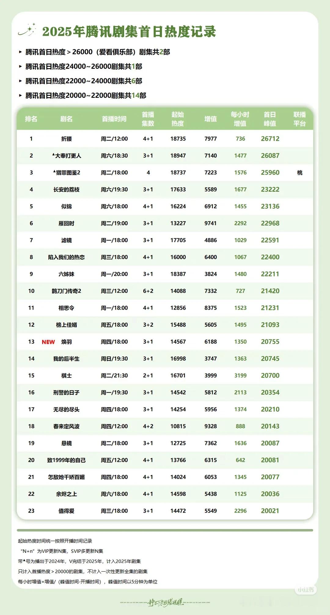 腾讯今年首日热度排名，以及近三年首日双云播放量排名表。桃花映江山晚上6点播，首