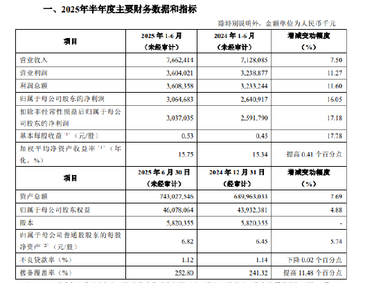 青岛银行: 2025年上半年实现归母净利润30.65亿元, 同比增长16.05%
