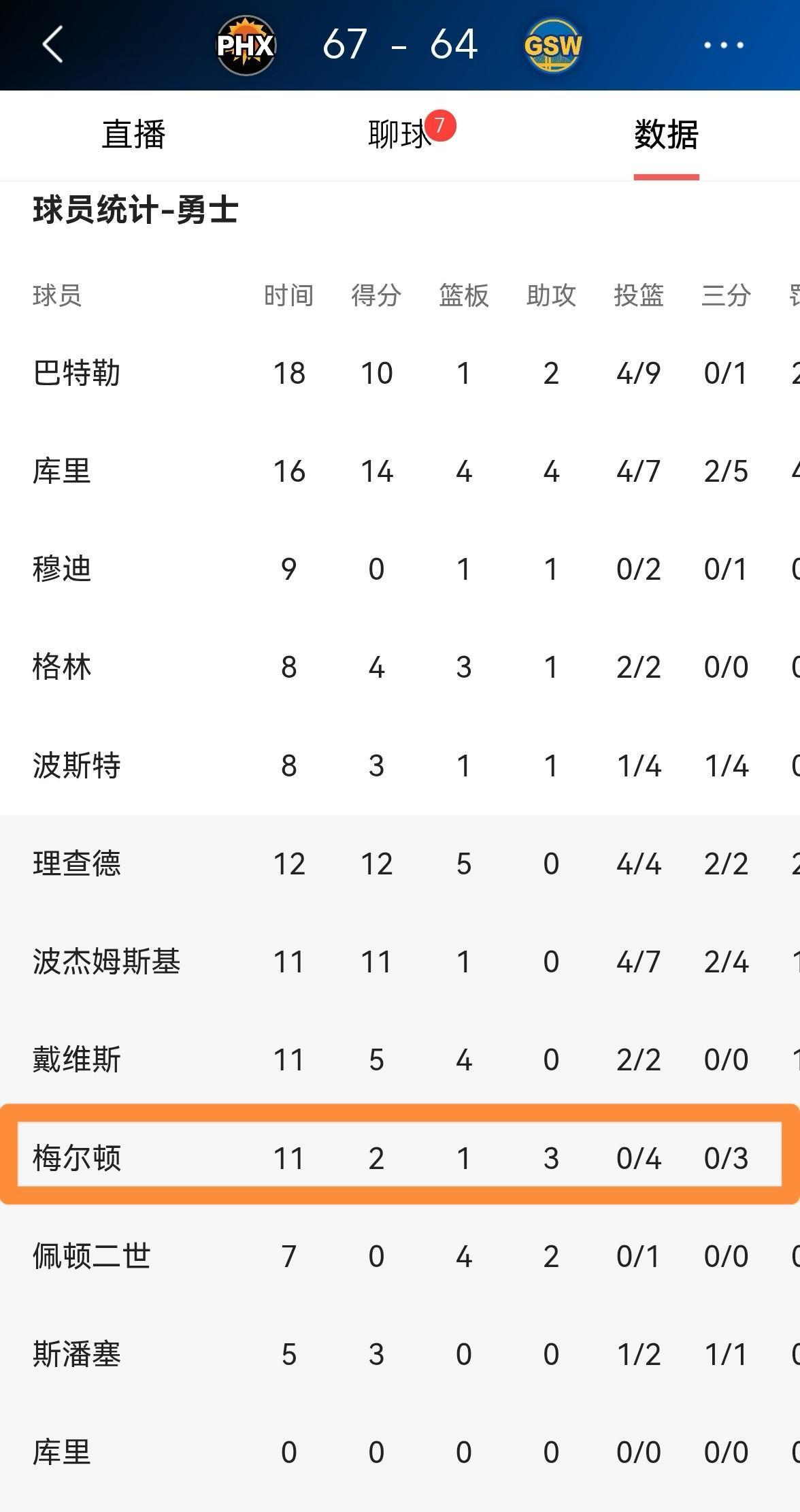 当对手开始用包夹库里来“奖励”你的空位，你的NBA生涯就到了悬崖边上。最近5场