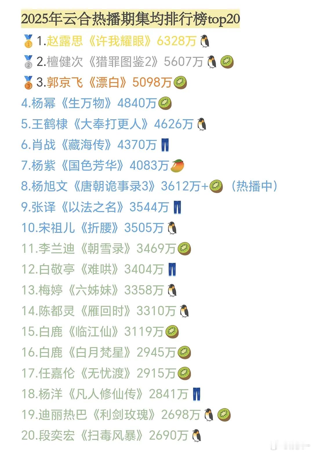 等唐诡3热播期结束，这个榜单差不多就固定了吧！