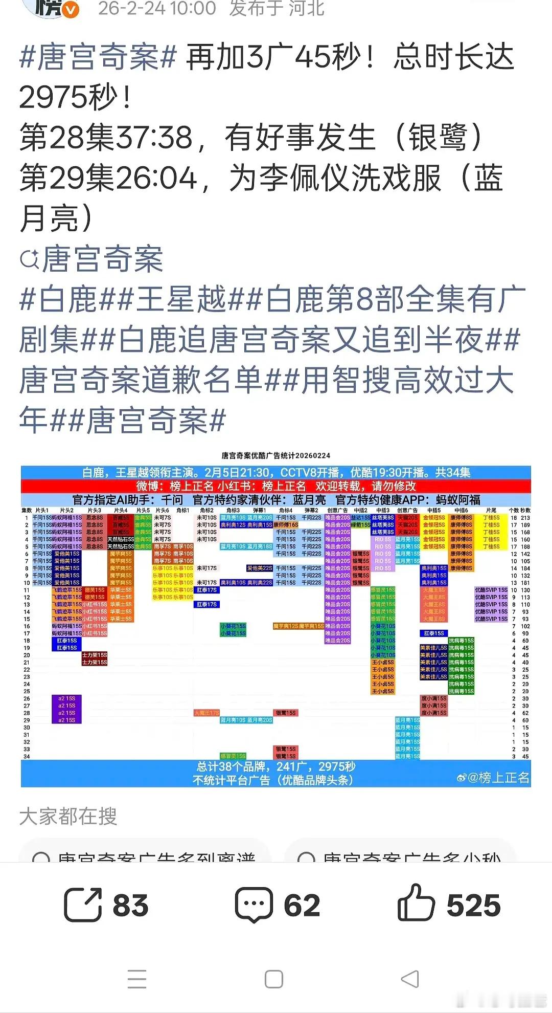 都说广告能体现剧播的好不好白鹿的唐宫奇案超点后连续加了三次广无ip大厂加持单流量