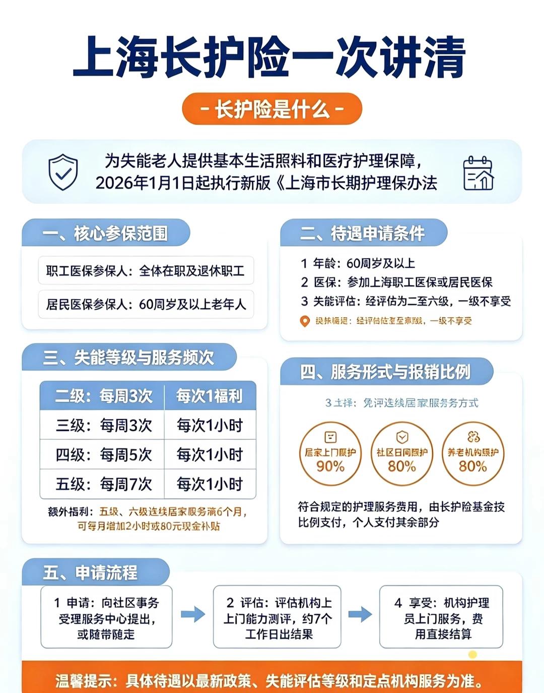 上海有个政策，叫长护险。如果你家里有老人重病，需要长期护理的，去居委会问一声。他
