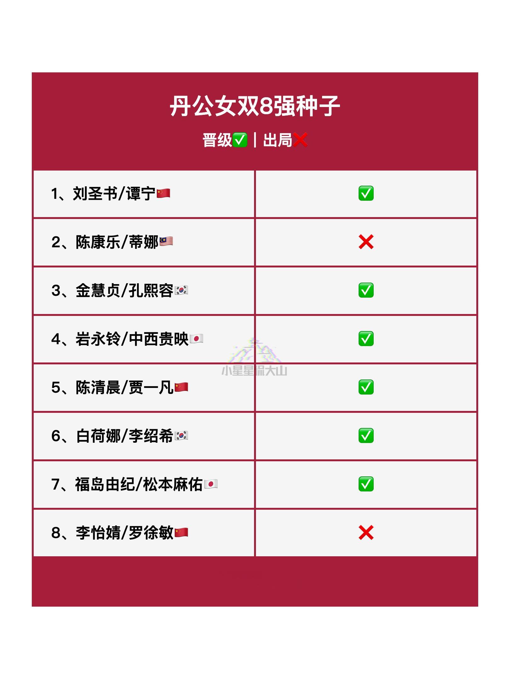 丹公女双8强种子晋级✅出局❌​​​2025年丹麦羽毛球公开赛​​​