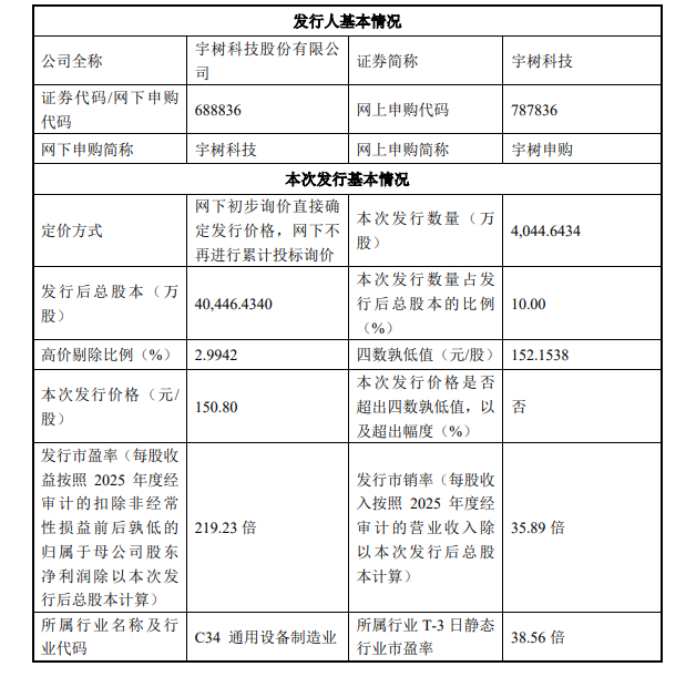宇树科技IPO发行价确定! A股机器人板块迎来整机龙头