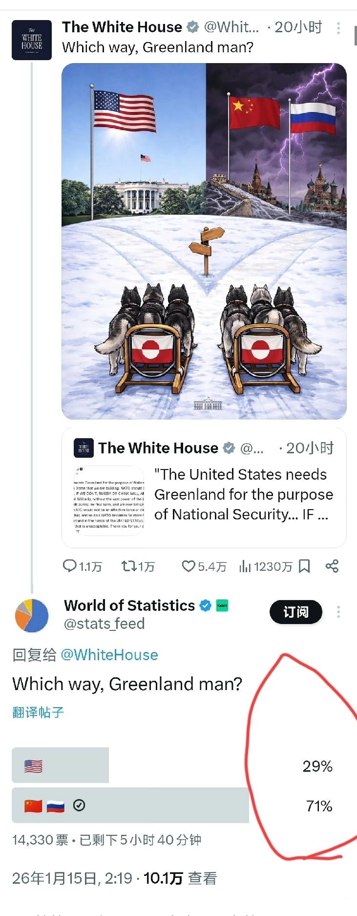 乐子变大了，老美本来想玩一把网络民意，羞辱一下中俄。没想到呀没想到，最后的结果让